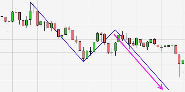 Trading Technische Analyse ABCD Tool